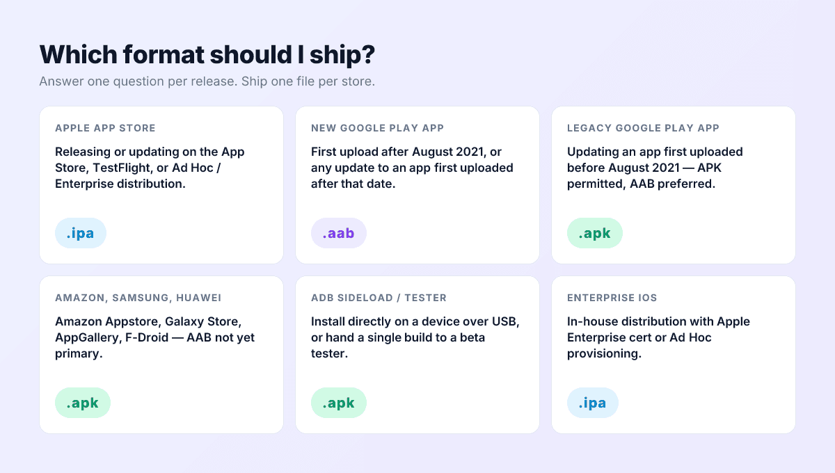 Decision tree for choosing between IPA, APK, and AAB based on target store and release type.