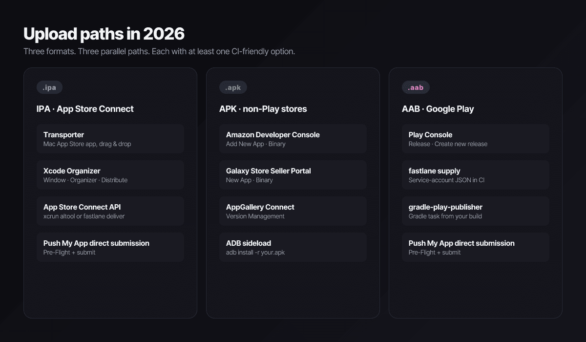 Upload paths for IPA, APK, and AAB showing Transporter, Xcode Organizer, App Store Connect API, Amazon Developer Console, Play Console, and fastlane.