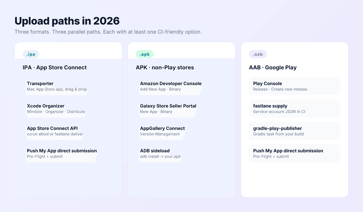 Upload paths for IPA, APK, and AAB showing Transporter, Xcode Organizer, App Store Connect API, Amazon Developer Console, Play Console, and fastlane.
