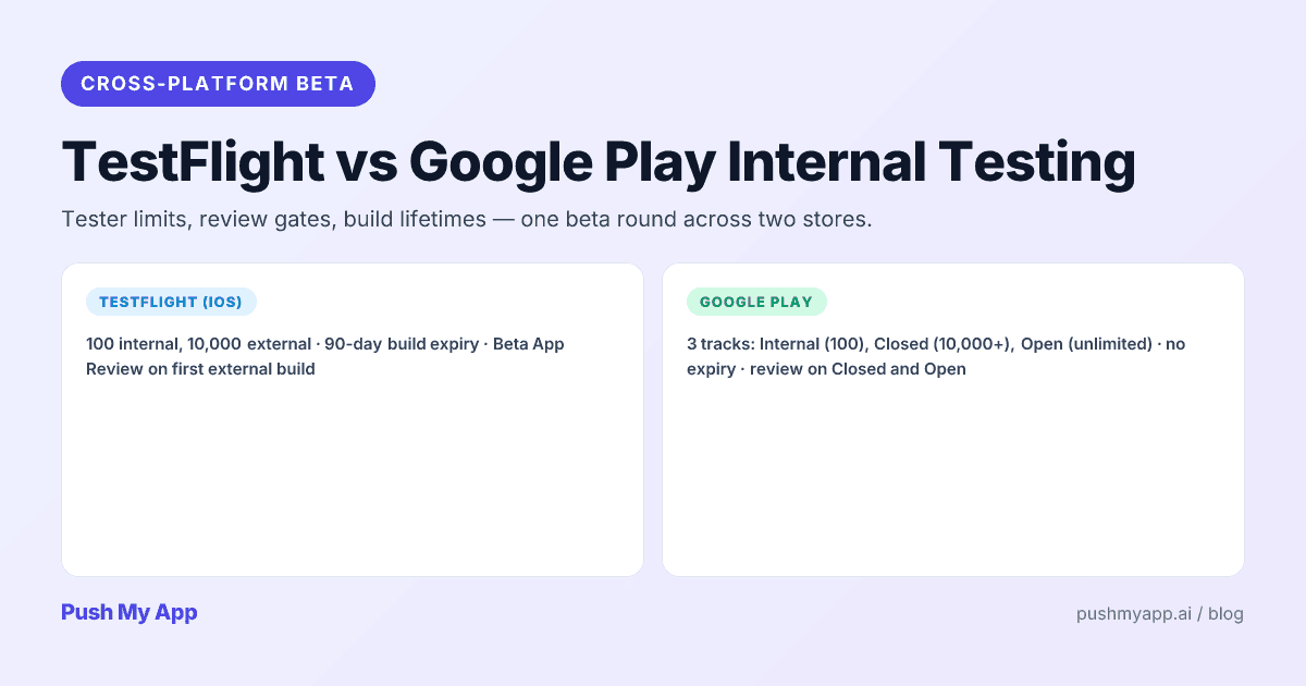 TestFlight vs Google Play Internal Testing — 2026 side-by-side beta testing guide from the Push My App team.
