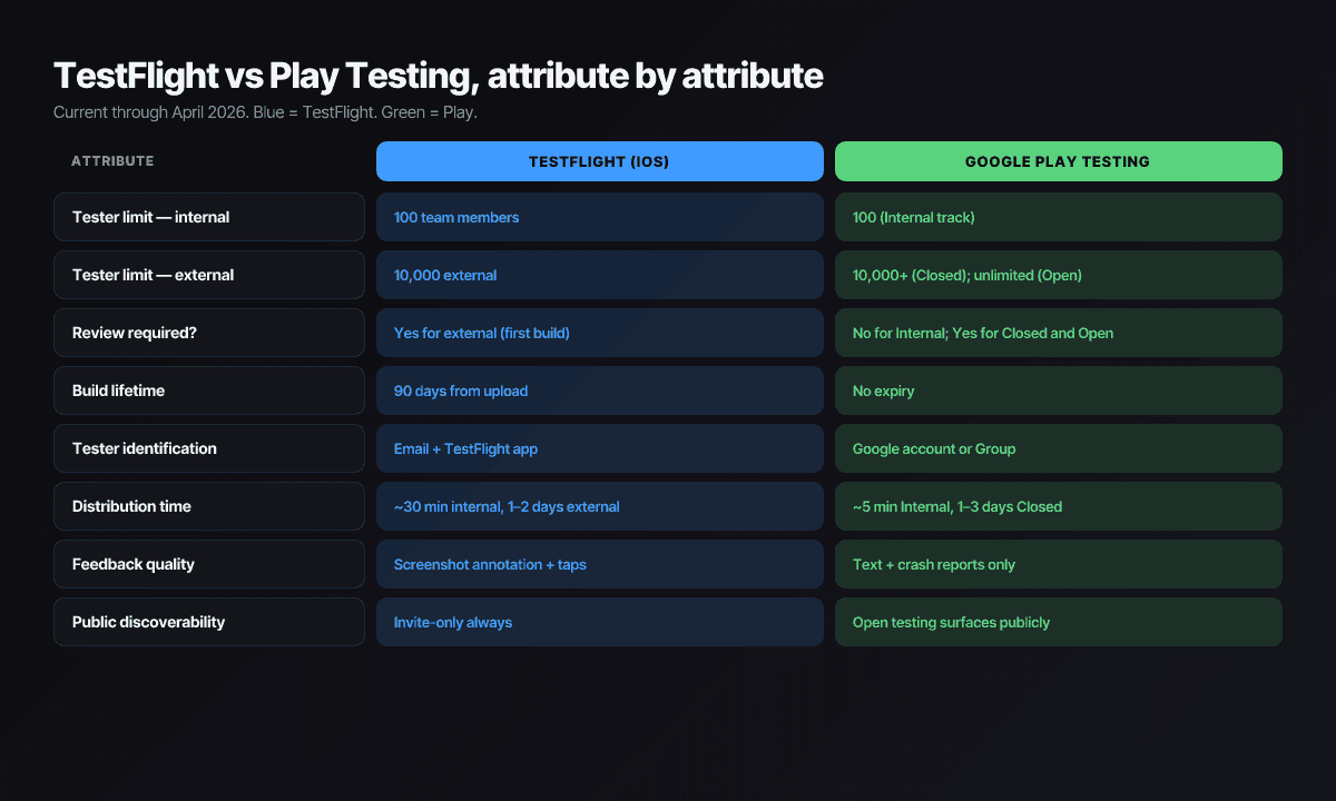 Feature matrix comparing TestFlight internal, TestFlight external, Play Internal, Play Closed, and Play Open on review, tester limits, expiry, and public visibility.