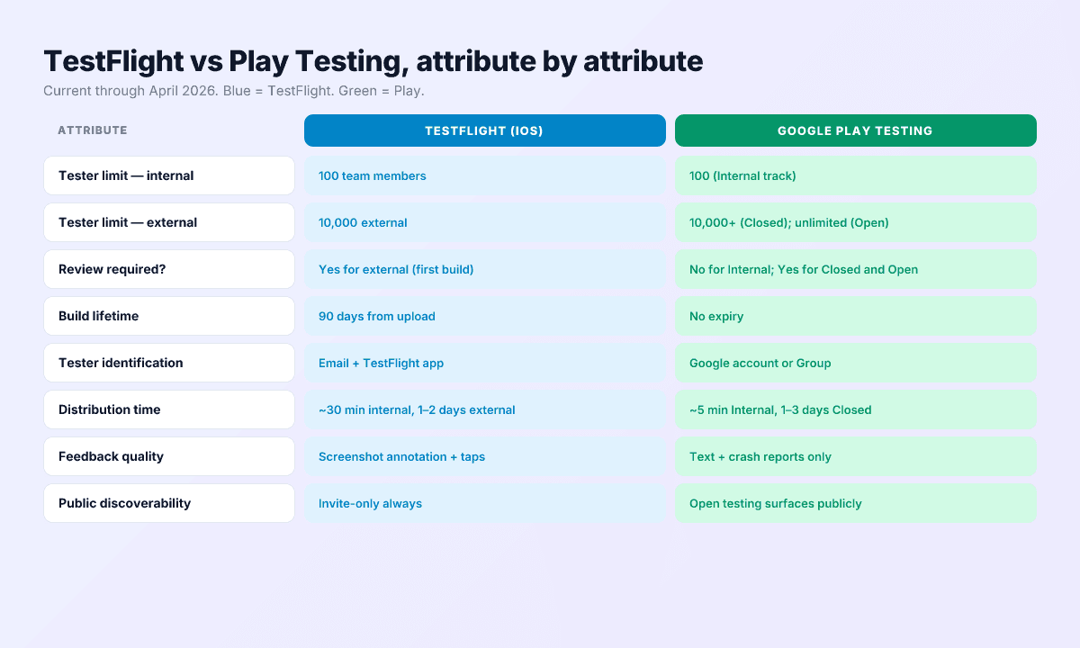Feature matrix comparing TestFlight internal, TestFlight external, Play Internal, Play Closed, and Play Open on review, tester limits, expiry, and public visibility.