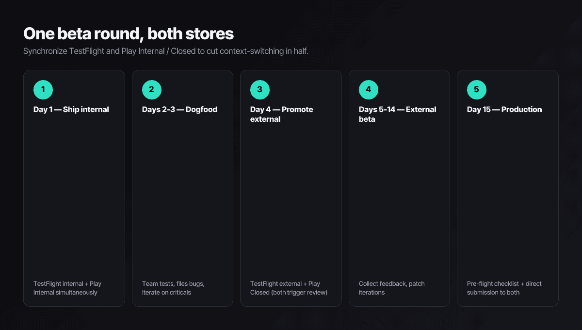 Five-step cross-platform beta workflow — upload internal, dogfood, promote to external or closed, external beta, promote to production.