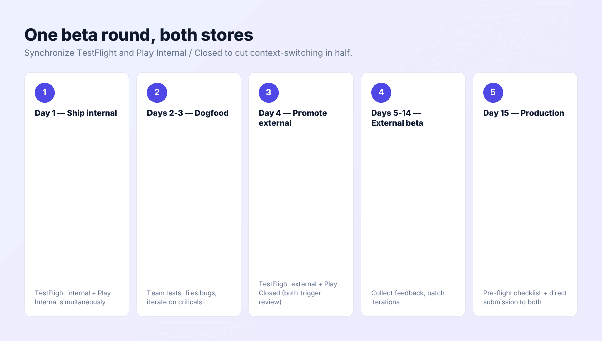 Five-step cross-platform beta workflow — upload internal, dogfood, promote to external or closed, external beta, promote to production.