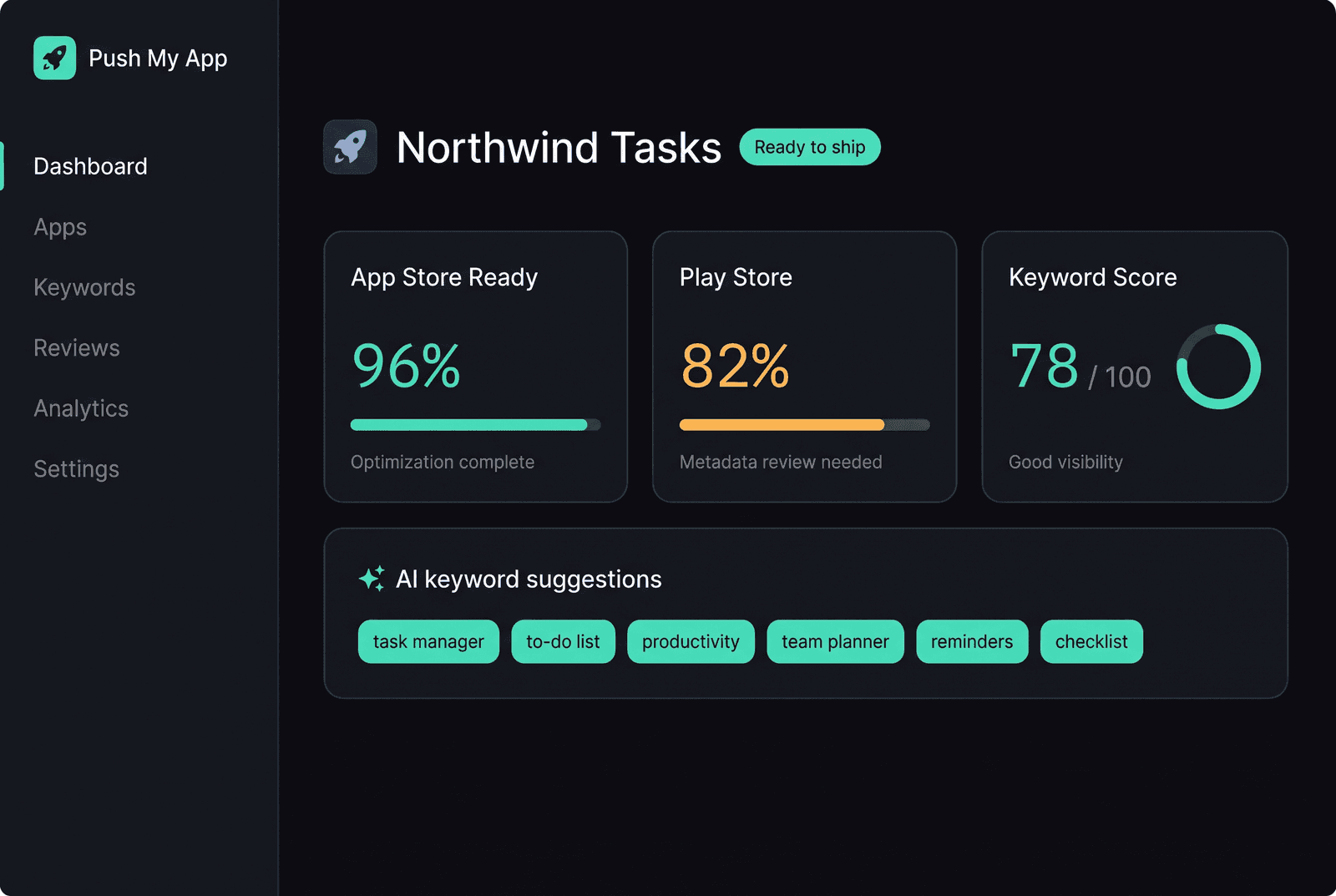 The Push My App dashboard showing an app called Northwind Tasks at 96% App Store readiness, 82% Play Store readiness, a keyword score of 78 out of 100, and a panel of AI keyword suggestions.