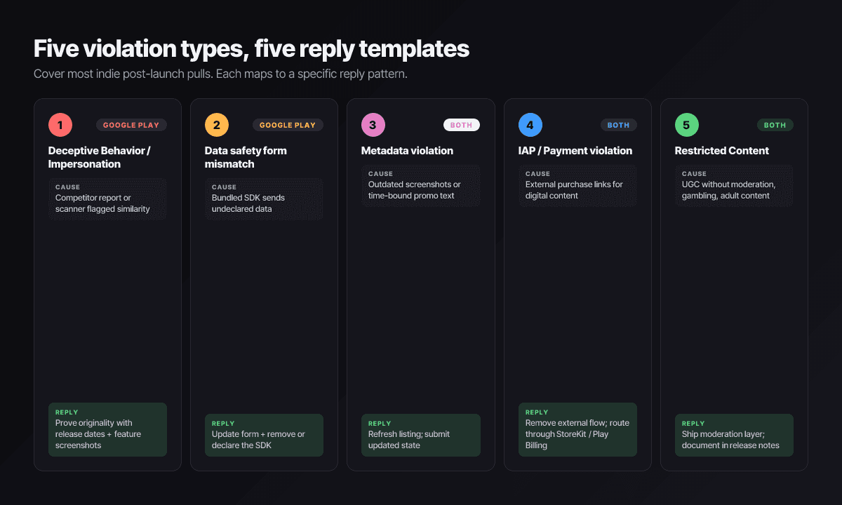 Five post-launch violation types — Deceptive Behavior, Data safety mismatch, Metadata, IAP/Payment, Restricted Content — with reply angle for each.