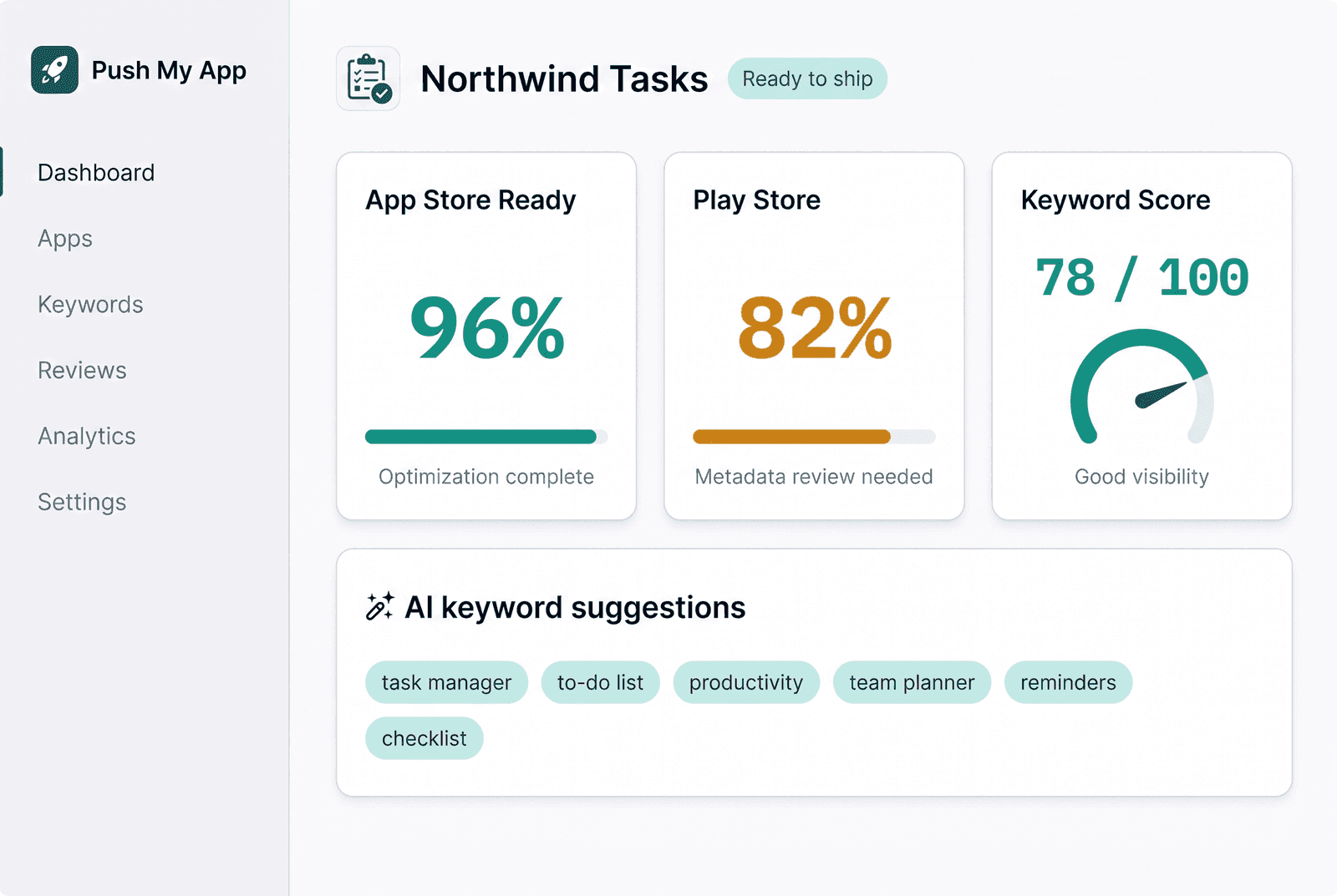 The Push My App dashboard showing an app called Northwind Tasks at 96% App Store readiness, 82% Play Store readiness, a keyword score of 78 out of 100, and a panel of AI keyword suggestions.