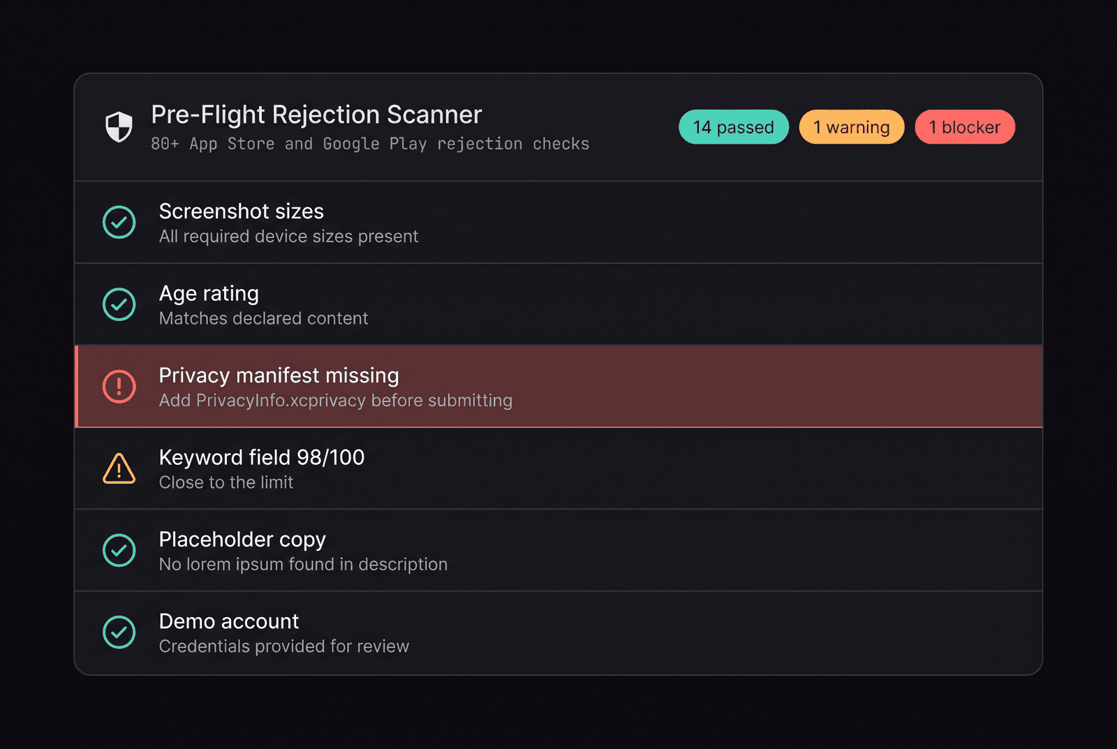 The Pre-Flight Rejection Scanner listing 14 passed checks, one warning for a keyword field at 98 of 100 characters, and one blocker for a missing privacy manifest.