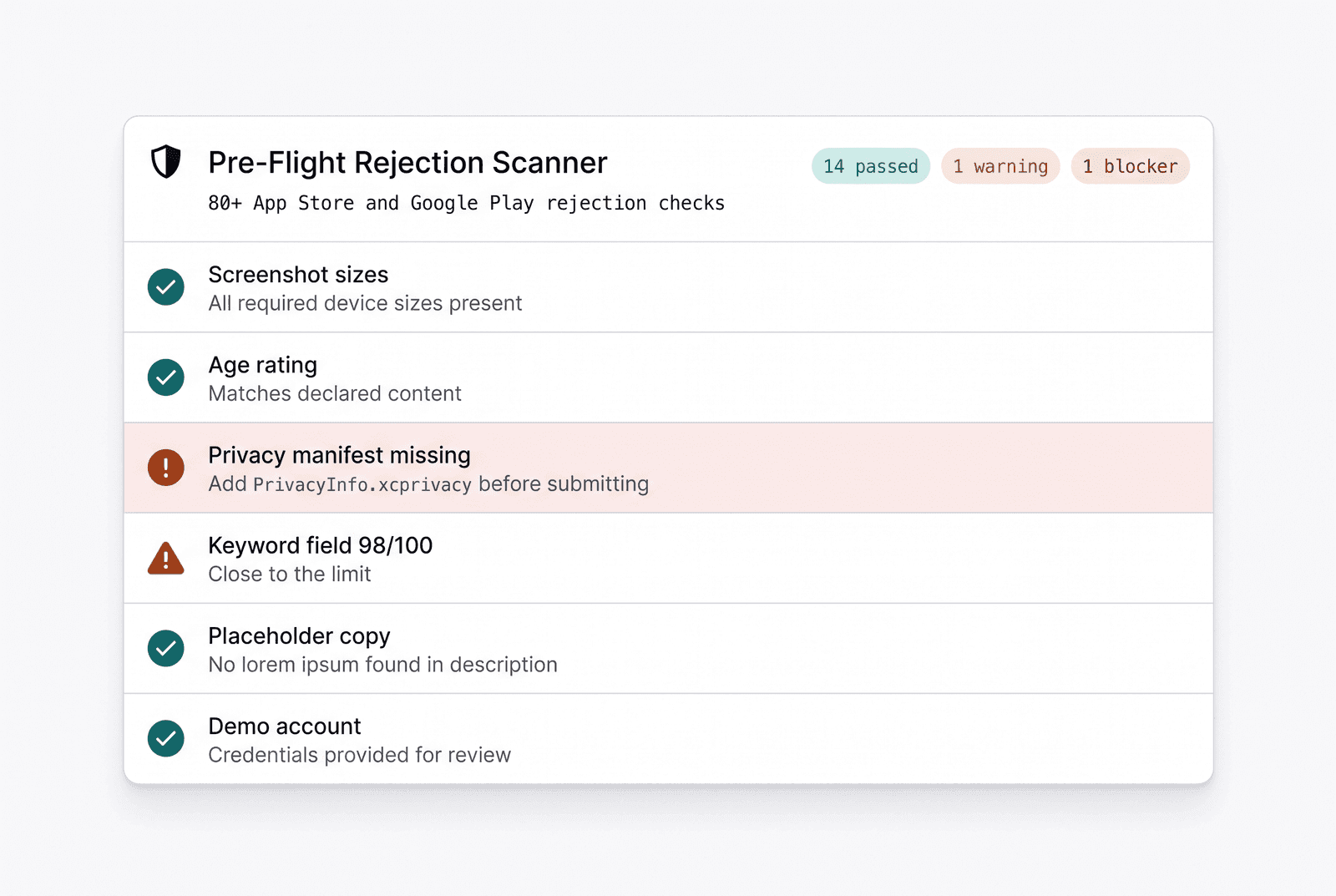 The Pre-Flight Rejection Scanner listing 14 passed checks, one warning for a keyword field at 98 of 100 characters, and one blocker for a missing privacy manifest.